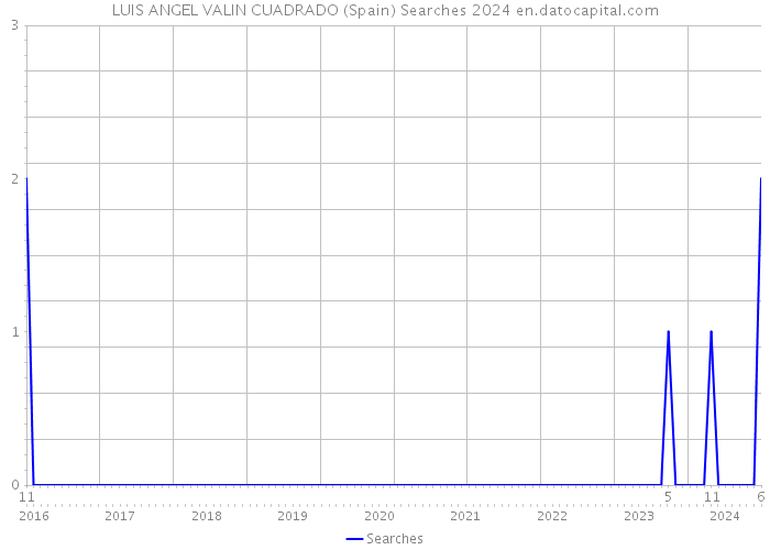 LUIS ANGEL VALIN CUADRADO (Spain) Searches 2024 