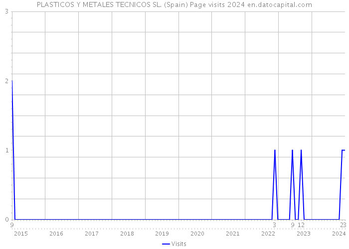 PLASTICOS Y METALES TECNICOS SL. (Spain) Page visits 2024 