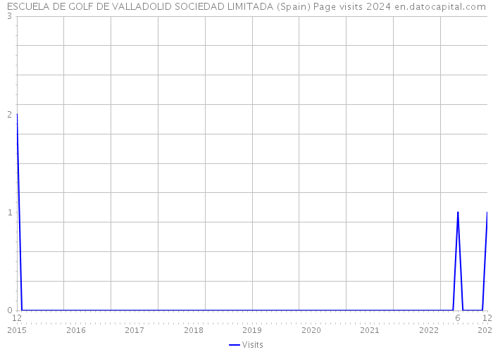 ESCUELA DE GOLF DE VALLADOLID SOCIEDAD LIMITADA (Spain) Page visits 2024 