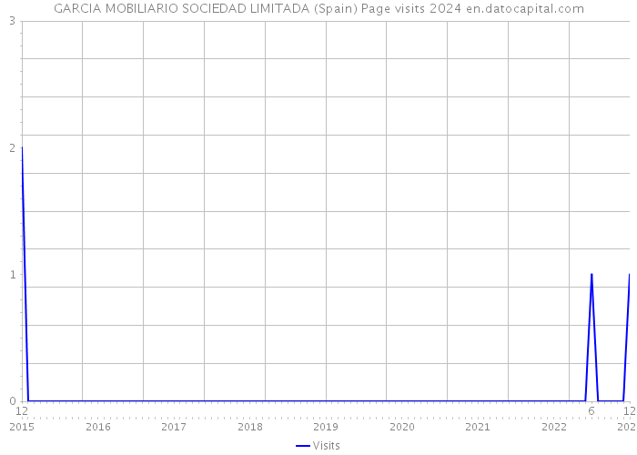 GARCIA MOBILIARIO SOCIEDAD LIMITADA (Spain) Page visits 2024 