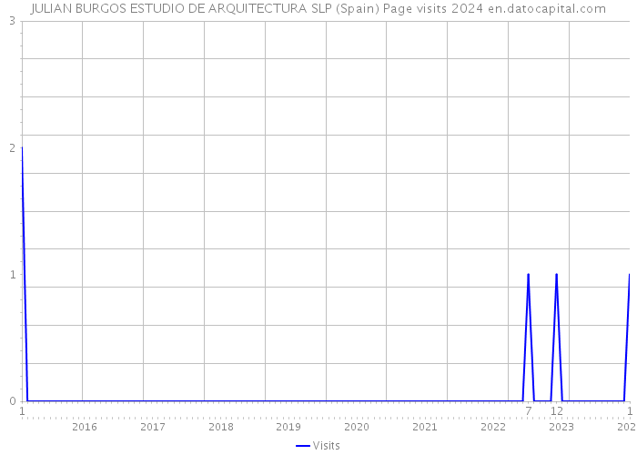 JULIAN BURGOS ESTUDIO DE ARQUITECTURA SLP (Spain) Page visits 2024 