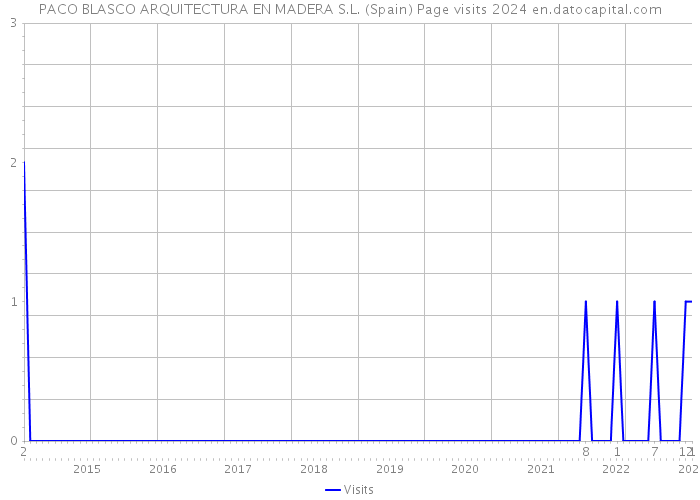 PACO BLASCO ARQUITECTURA EN MADERA S.L. (Spain) Page visits 2024 