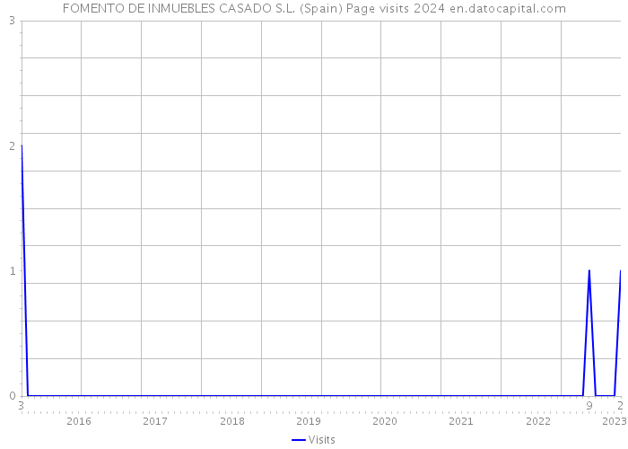 FOMENTO DE INMUEBLES CASADO S.L. (Spain) Page visits 2024 