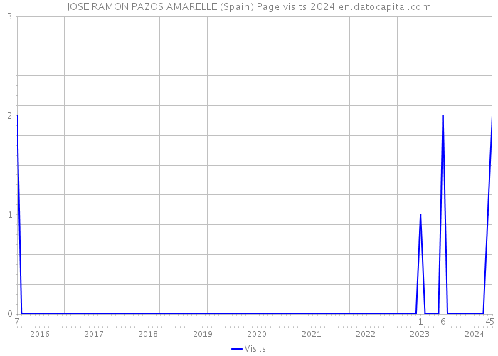 JOSE RAMON PAZOS AMARELLE (Spain) Page visits 2024 