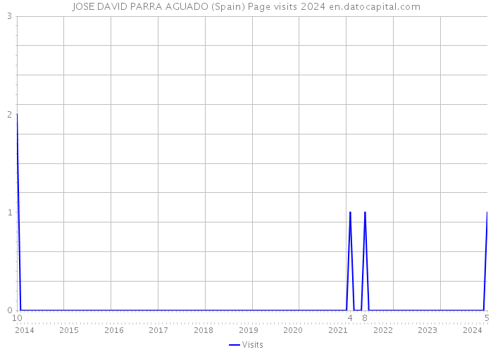 JOSE DAVID PARRA AGUADO (Spain) Page visits 2024 