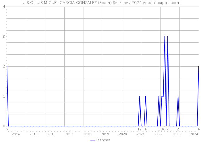 LUIS O LUIS MIGUEL GARCIA GONZALEZ (Spain) Searches 2024 