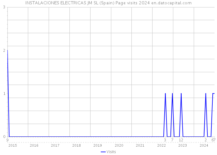INSTALACIONES ELECTRICAS JM SL (Spain) Page visits 2024 
