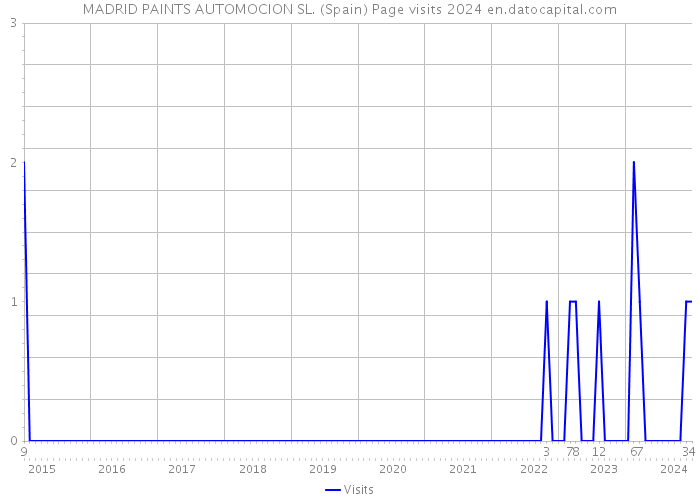 MADRID PAINTS AUTOMOCION SL. (Spain) Page visits 2024 