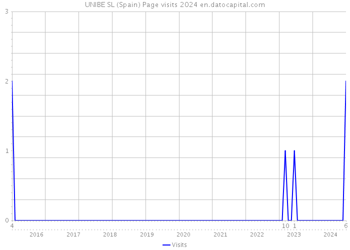 UNIBE SL (Spain) Page visits 2024 