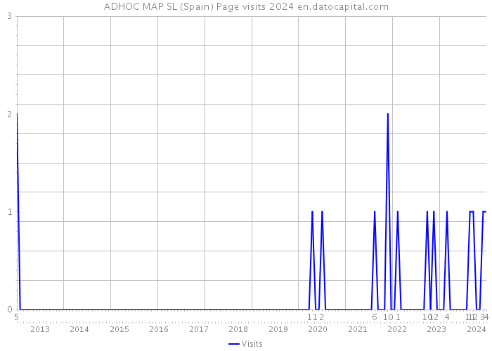 ADHOC MAP SL (Spain) Page visits 2024 