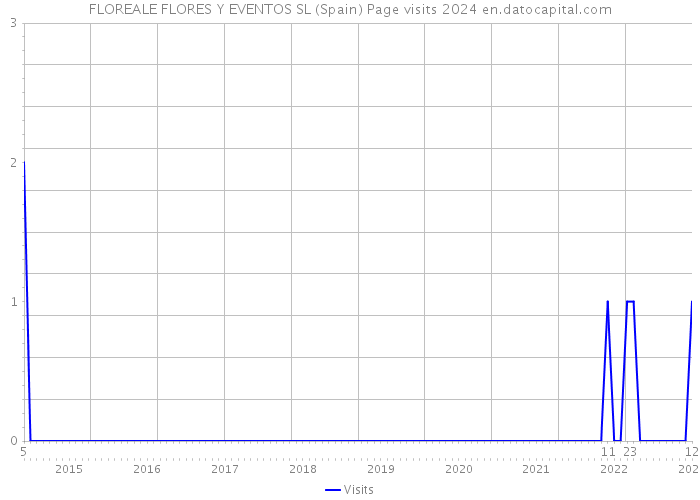FLOREALE FLORES Y EVENTOS SL (Spain) Page visits 2024 