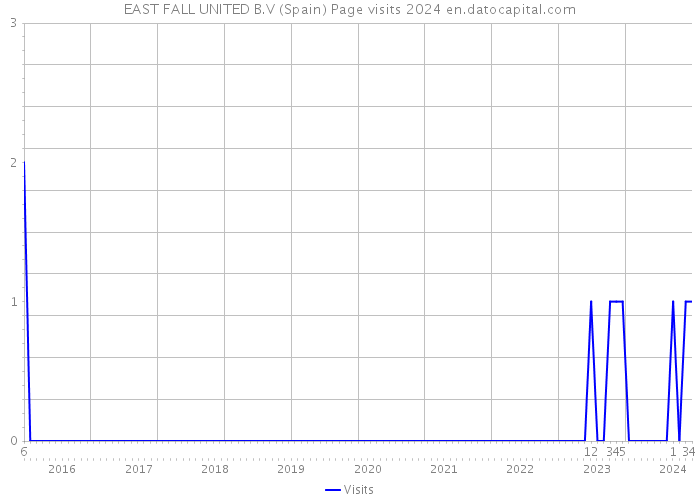 EAST FALL UNITED B.V (Spain) Page visits 2024 