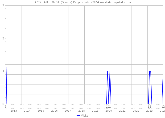 AYS BABILON SL (Spain) Page visits 2024 