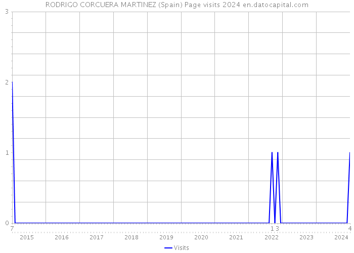 RODRIGO CORCUERA MARTINEZ (Spain) Page visits 2024 