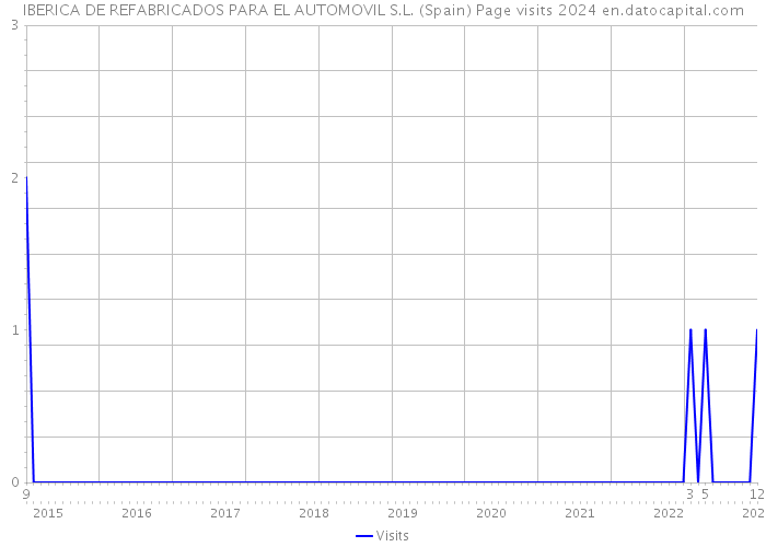 IBERICA DE REFABRICADOS PARA EL AUTOMOVIL S.L. (Spain) Page visits 2024 