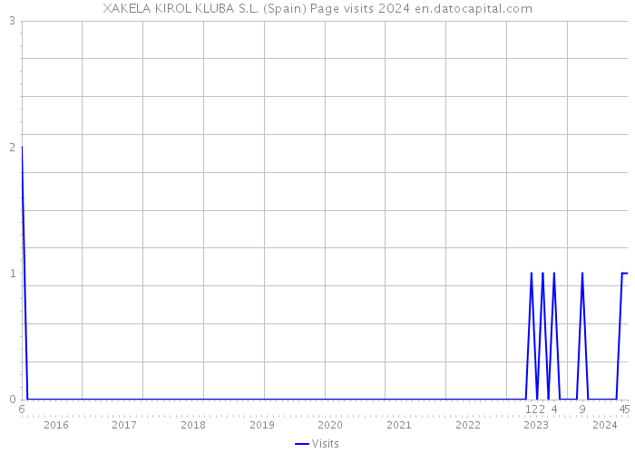 XAKELA KIROL KLUBA S.L. (Spain) Page visits 2024 