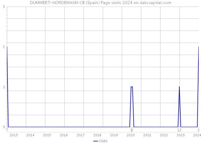 DUMMERT-NORDEMANN CB (Spain) Page visits 2024 