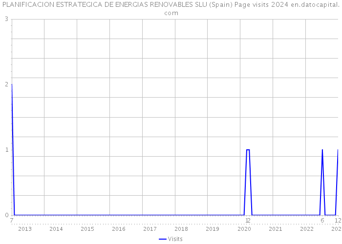 PLANIFICACION ESTRATEGICA DE ENERGIAS RENOVABLES SLU (Spain) Page visits 2024 