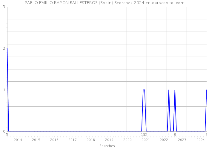 PABLO EMILIO RAYON BALLESTEROS (Spain) Searches 2024 