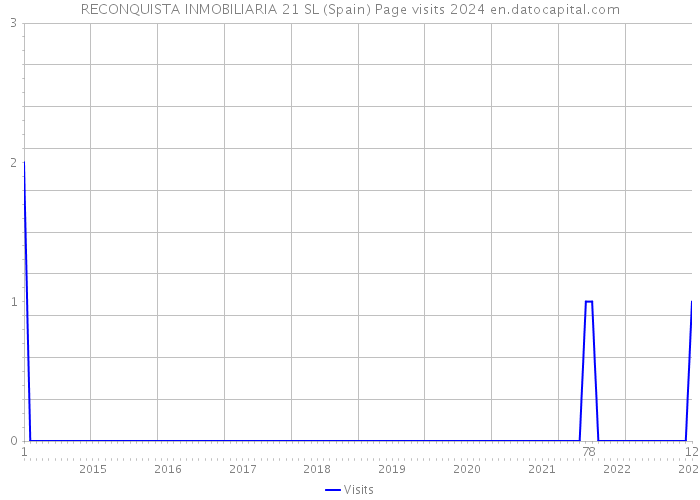 RECONQUISTA INMOBILIARIA 21 SL (Spain) Page visits 2024 