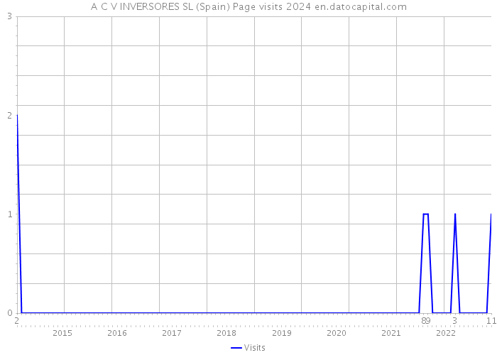 A C V INVERSORES SL (Spain) Page visits 2024 