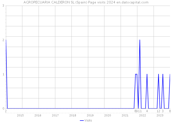 AGROPECUARIA CALDERON SL (Spain) Page visits 2024 