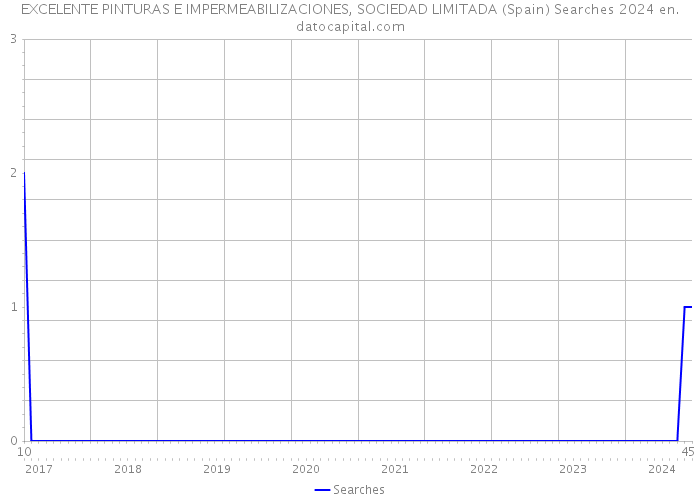 EXCELENTE PINTURAS E IMPERMEABILIZACIONES, SOCIEDAD LIMITADA (Spain) Searches 2024 