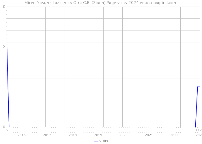 Miren Yosune Lazcano y Otra C.B. (Spain) Page visits 2024 