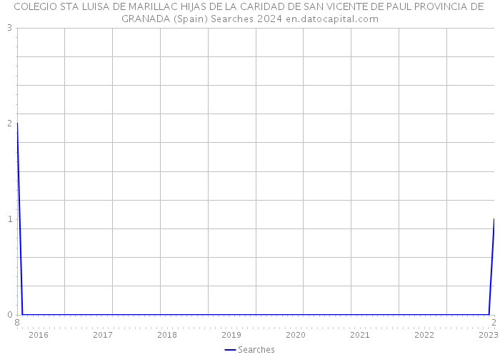 COLEGIO STA LUISA DE MARILLAC HIJAS DE LA CARIDAD DE SAN VICENTE DE PAUL PROVINCIA DE GRANADA (Spain) Searches 2024 