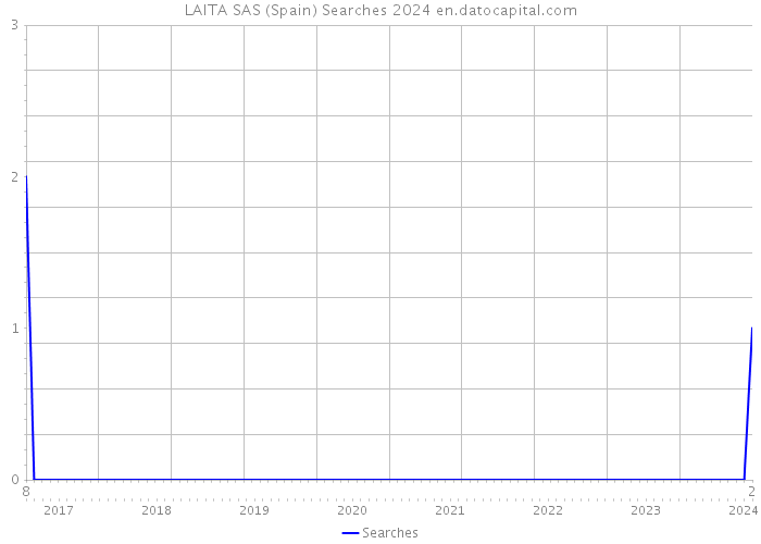 LAITA SAS (Spain) Searches 2024 
