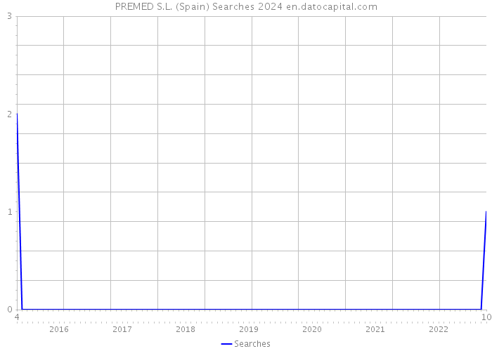 PREMED S.L. (Spain) Searches 2024 