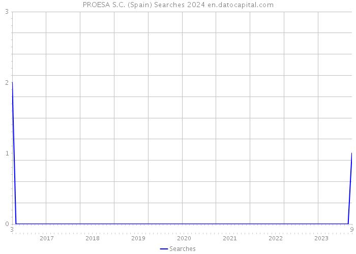 PROESA S.C. (Spain) Searches 2024 