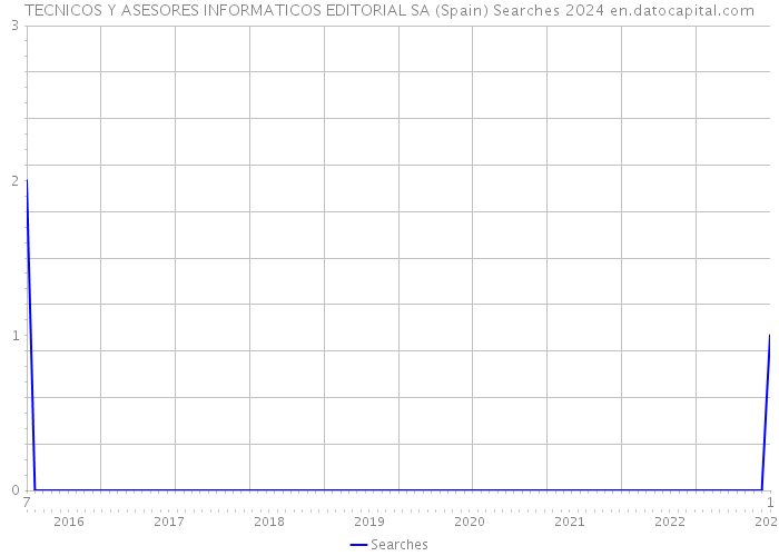 TECNICOS Y ASESORES INFORMATICOS EDITORIAL SA (Spain) Searches 2024 