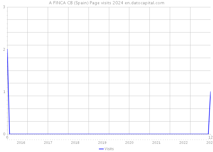 A FINCA CB (Spain) Page visits 2024 
