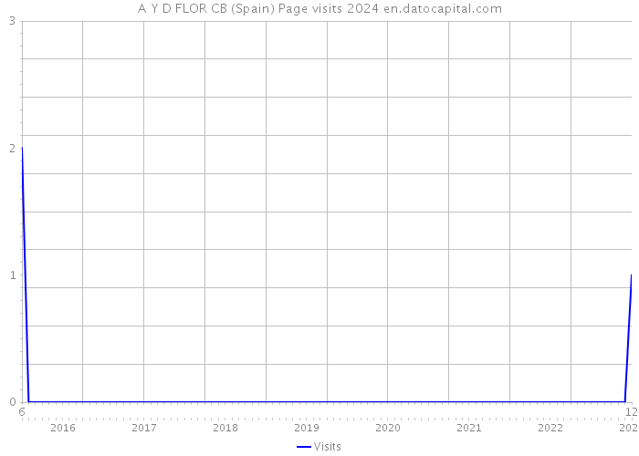 A Y D FLOR CB (Spain) Page visits 2024 