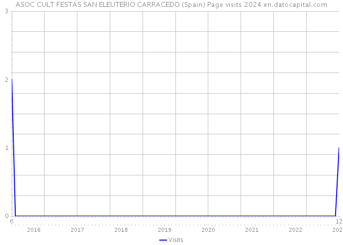 ASOC CULT FESTAS SAN ELEUTERIO CARRACEDO (Spain) Page visits 2024 