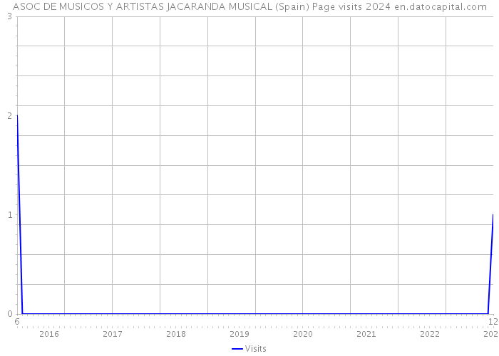 ASOC DE MUSICOS Y ARTISTAS JACARANDA MUSICAL (Spain) Page visits 2024 