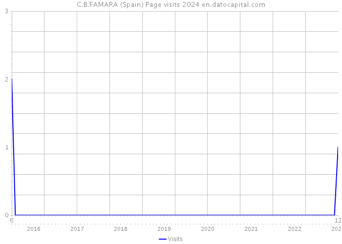 C.B.FAMARA (Spain) Page visits 2024 