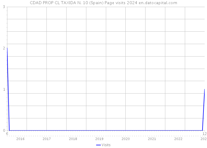CDAD PROP CL TAXIDA N. 10 (Spain) Page visits 2024 
