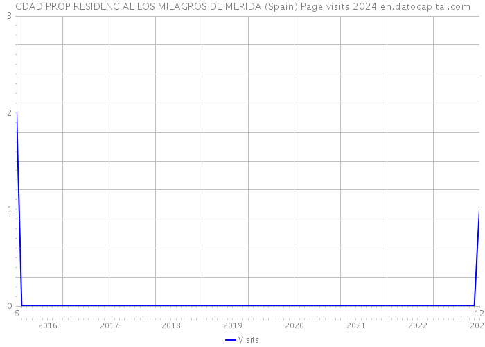 CDAD PROP RESIDENCIAL LOS MILAGROS DE MERIDA (Spain) Page visits 2024 