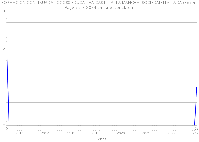 FORMACION CONTINUADA LOGOSS EDUCATIVA CASTILLA-LA MANCHA, SOCIEDAD LIMITADA (Spain) Page visits 2024 