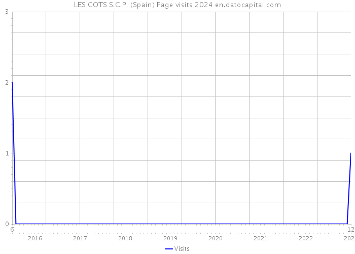 LES COTS S.C.P. (Spain) Page visits 2024 