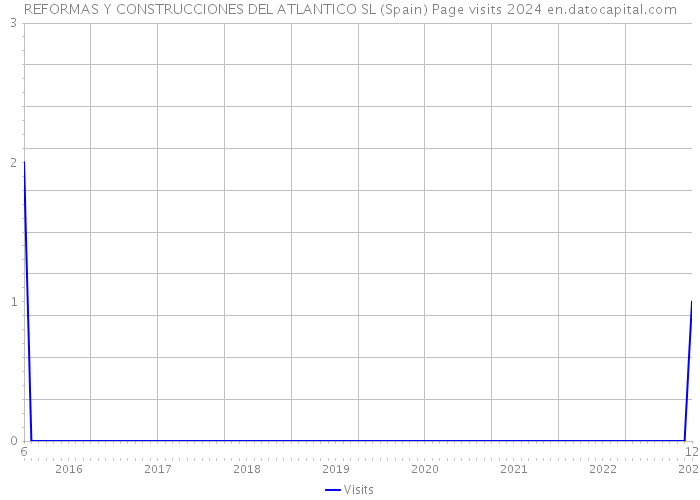REFORMAS Y CONSTRUCCIONES DEL ATLANTICO SL (Spain) Page visits 2024 