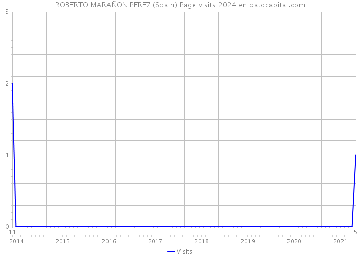 ROBERTO MARAÑON PEREZ (Spain) Page visits 2024 