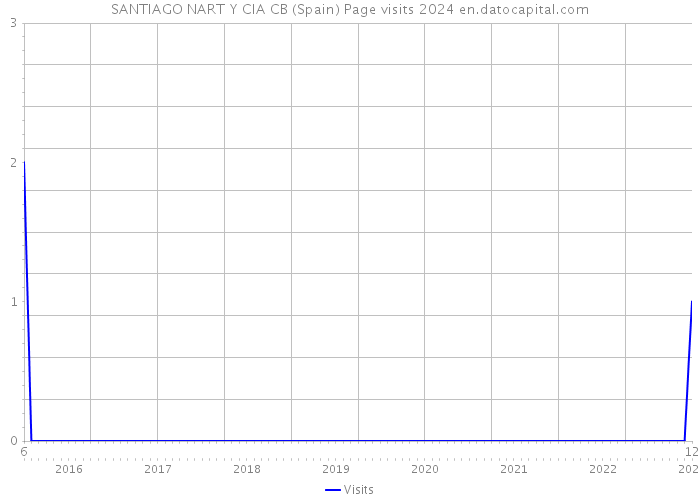 SANTIAGO NART Y CIA CB (Spain) Page visits 2024 