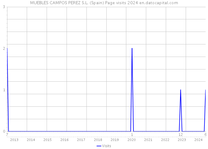 MUEBLES CAMPOS PEREZ S.L. (Spain) Page visits 2024 