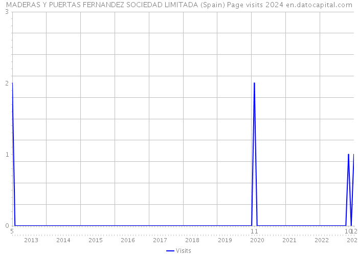 MADERAS Y PUERTAS FERNANDEZ SOCIEDAD LIMITADA (Spain) Page visits 2024 