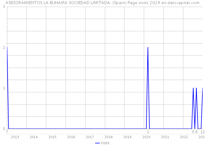 ASESORAMIENTOS LA BUHAIRA SOCIEDAD LIMITADA. (Spain) Page visits 2024 