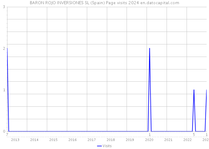BARON ROJO INVERSIONES SL (Spain) Page visits 2024 