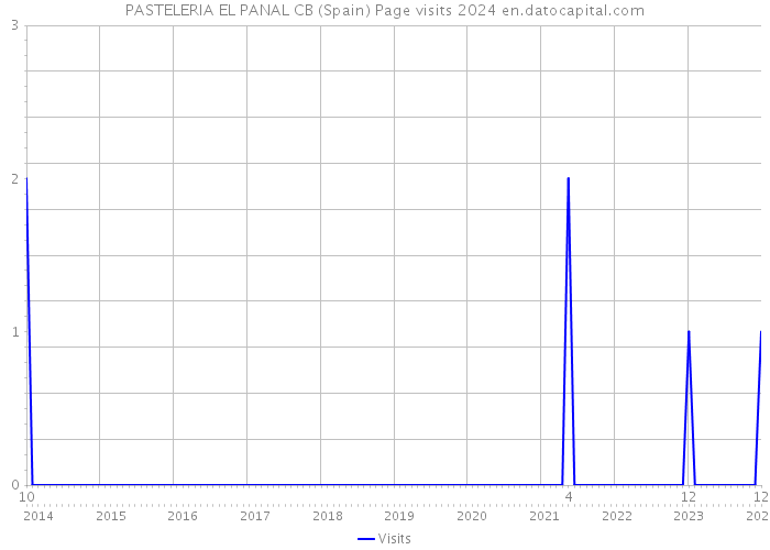PASTELERIA EL PANAL CB (Spain) Page visits 2024 